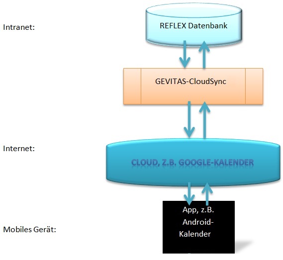 GEVITAS-CloudSync Schaubild.jpg