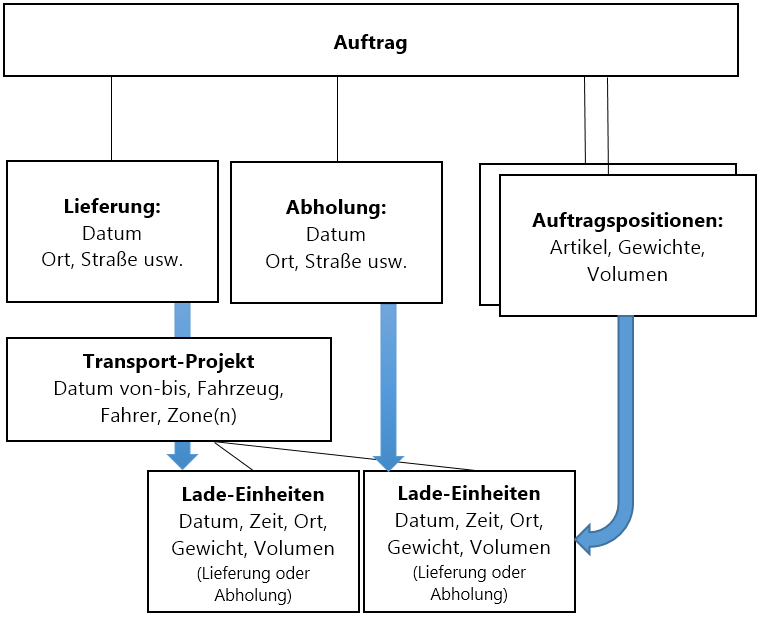 TransportLogistik Diagram.png