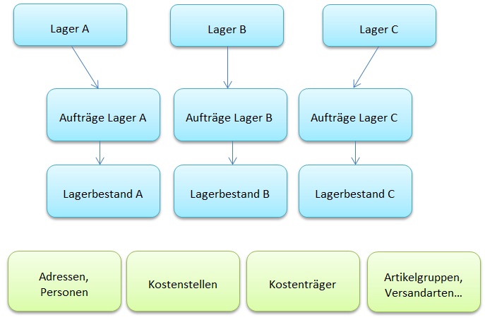 Schaubild