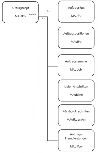 Datei:REFLEX Datenbank Auftragsverwaltung.png