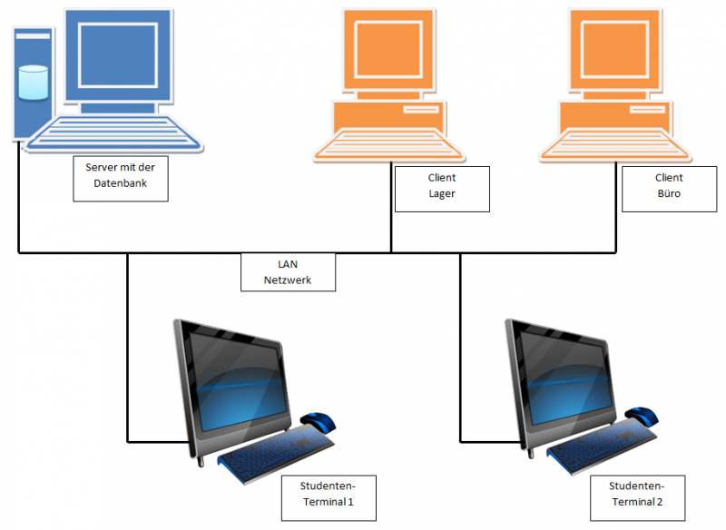 Datei:Kwick Szenario Hardware Netzwerk.png