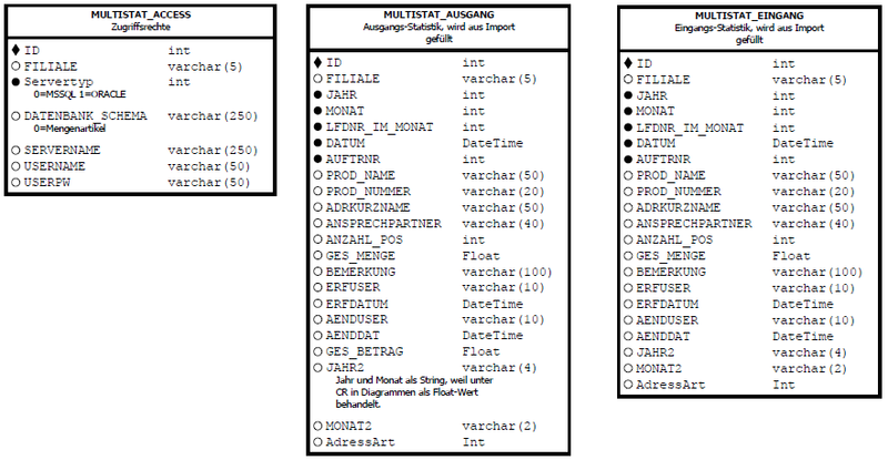 Datei:MultiStat Tabellen 01.png