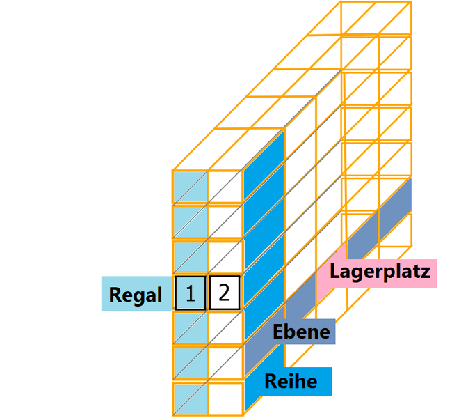 Datei:Lager-Begriffe 01.png