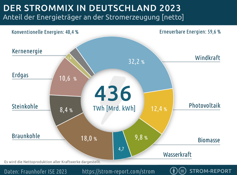 Datei:StrommixDeutschland2023.png
