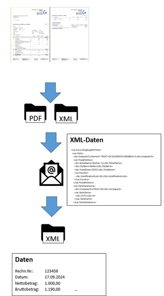 Datei:XRechnungNeueWeg.png